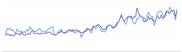 Digital marketing performance graph showing organic growth